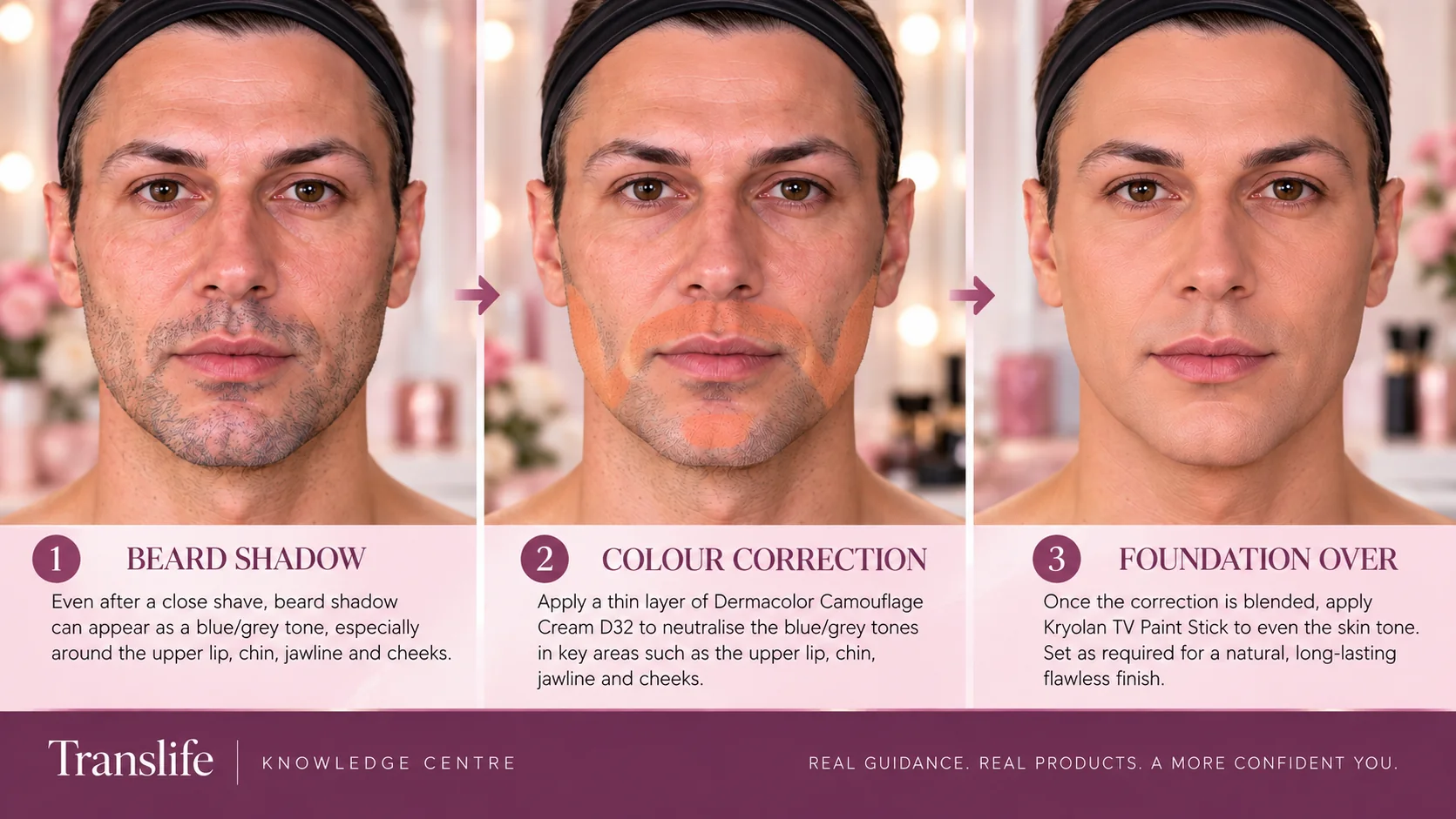 Beard shadow correction guide showing visible beard shadow, Dermacolor D32 colour correction and foundation applied over the corrected area